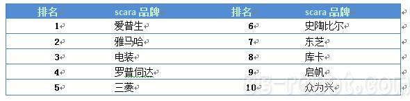 Scara机器人竞争力前十强排名 高工机器人新闻