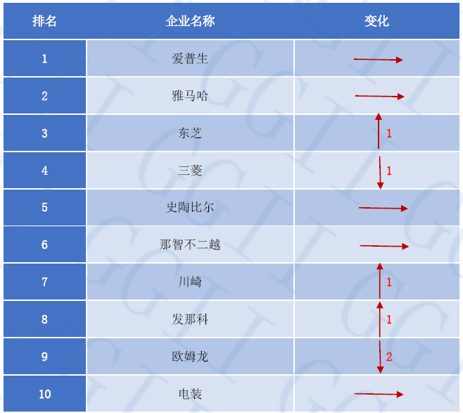 19年度中国scara机器人竞争力排行榜top15 高工机器人新闻